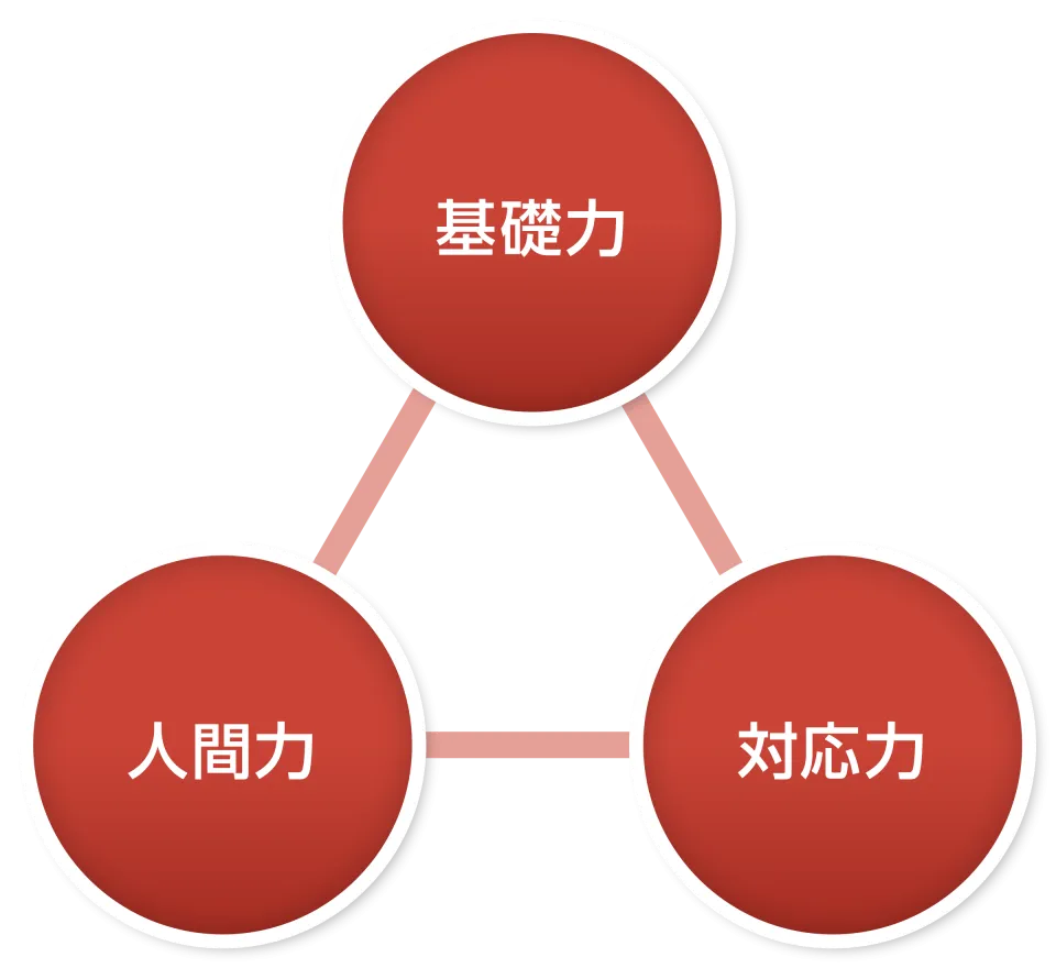 基礎力・人間力・対応力の3つの円を示す図