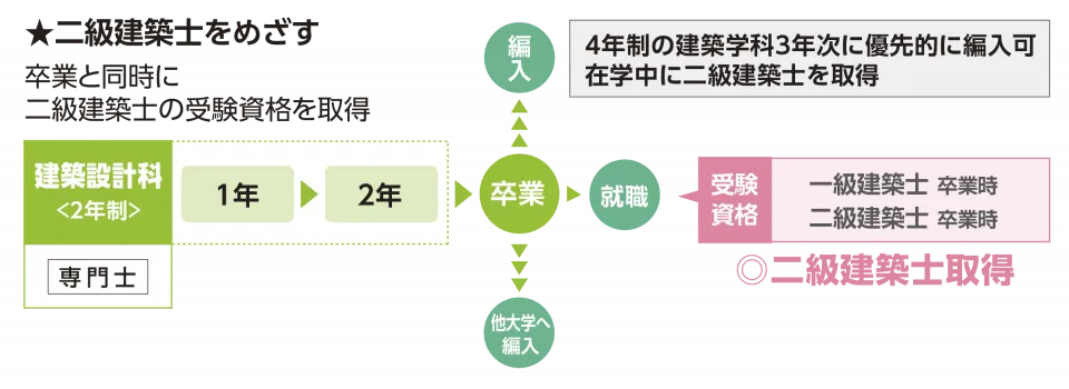 入学から卒業後までの教育設計図