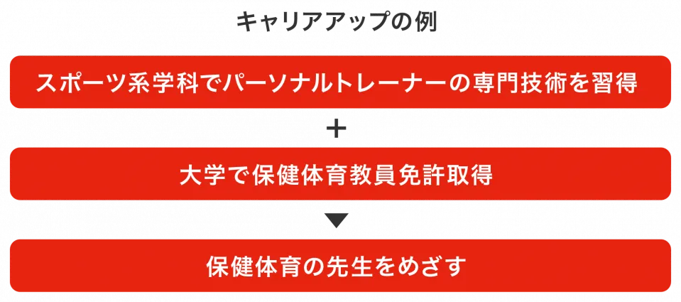 キャリアアップの例「スポーツ系学科でパーソナルトレーナーの専門技術を習得」＋「大学で保健体育教員免許取得」→「保健体育の先生をめざす」のスマートアート