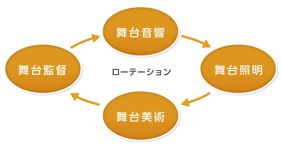 舞台監督、舞台音響、舞台照明、舞台美術を示す3つの円の図