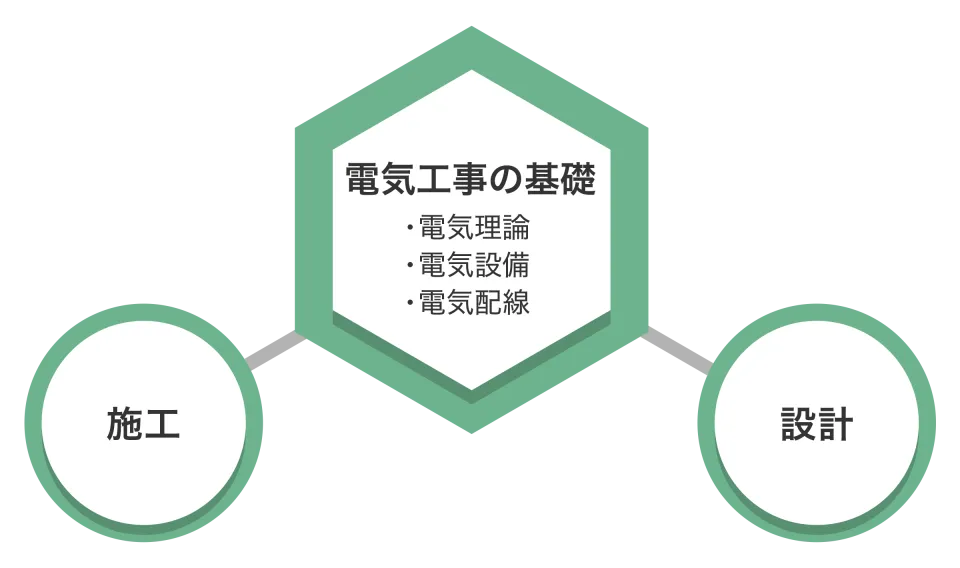 電気工事の基礎（電気理論・電気設備・電気配線）、施工、設計を表した図