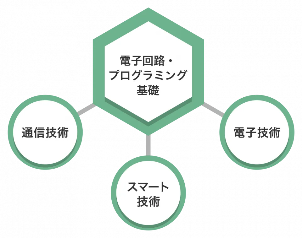 電子回路・プログラミング基礎（通信技術・スマート技術・電子技術）を表した図