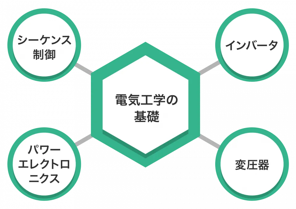 電気工学の基礎であるシーケンス制御・パワーエレクトロニクス・インバータ・変圧器を表した図