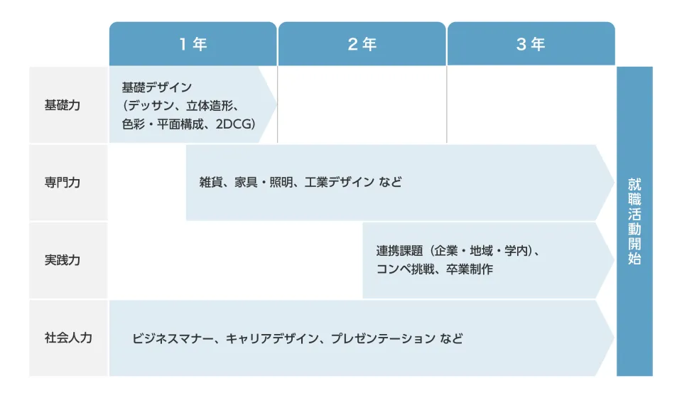 授業計画を示した図