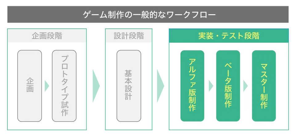 ゲーム制作の流れを示した図