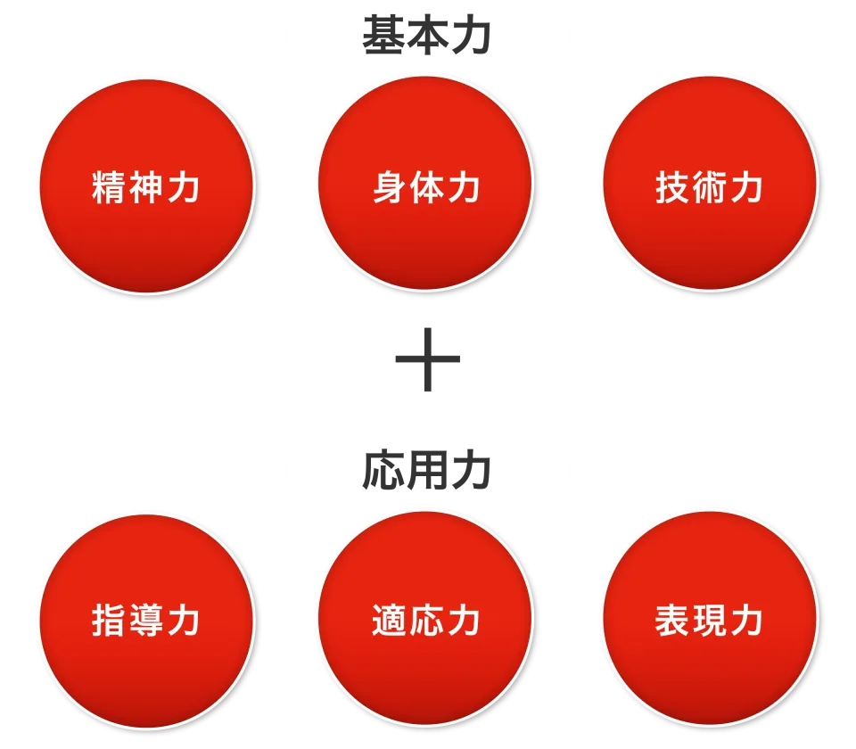 基本力（精神力・身体力・技術力）＋応用力（指導力・適応力・表現力）を表した図
