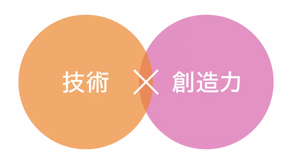 技術×創造力
