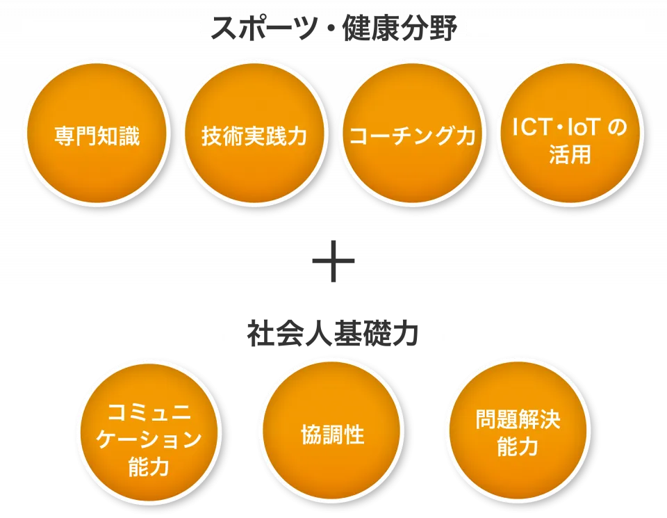 スポーツ・健康分野「基礎知識、運動実践力、コーチング力、ICT・IoTの活用」＋社会人基礎力「コミュニケーション能力、協調性、問題解決能力」のスマートアート