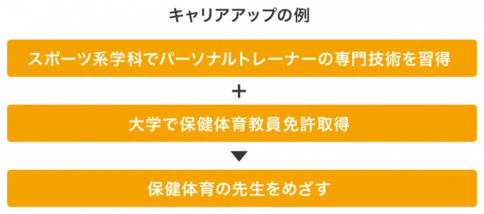 キャリアアップの例「スポーツ系学科でパーソナルトレーナーの専門技術を習得」＋「大学で保健体育教員免許取得」→「保健体育の先生をめざす」のスマートアート