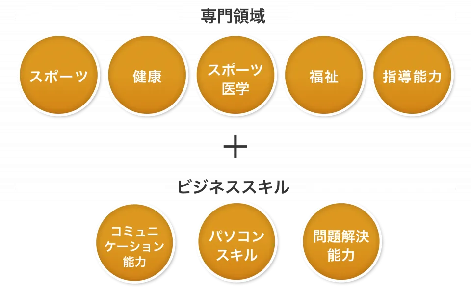 専門領域（スポーツ・健康・スポーツ医学・福祉・指導能力）、ビジネススキル（コミュニケーション能力・パソコンスキル・問題解決能力）を説明した図