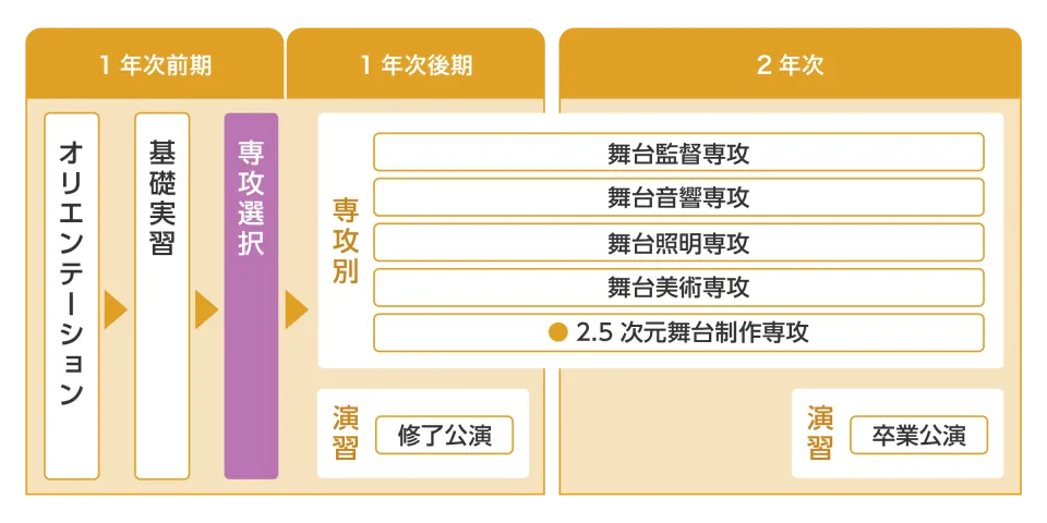 授業計画を示した図