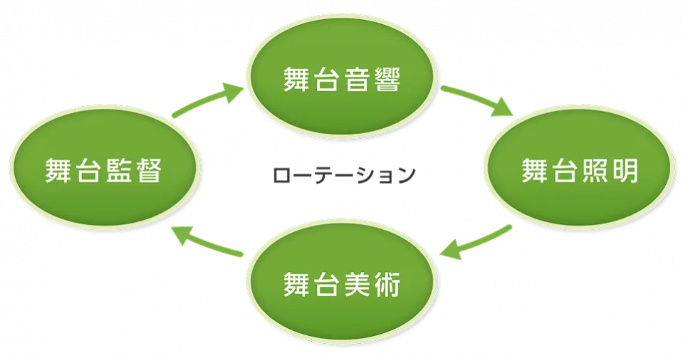 舞台監督、舞台音響、舞台照明、舞台美術を示す3つの円の図