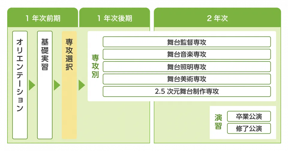 授業計画を示した図