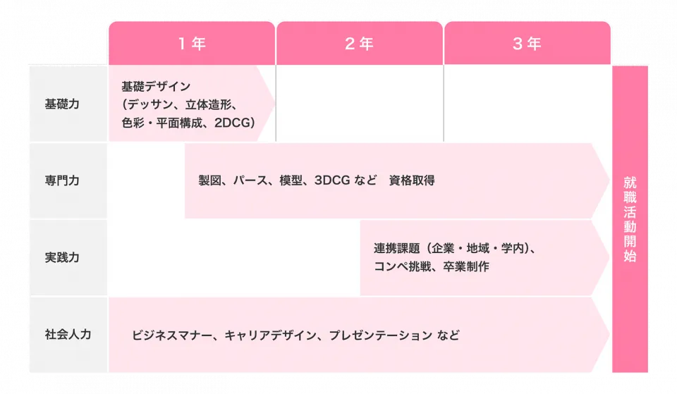 授業計画を示した図