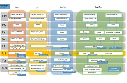 制作の流れを示したプロダクションワークフローの図
