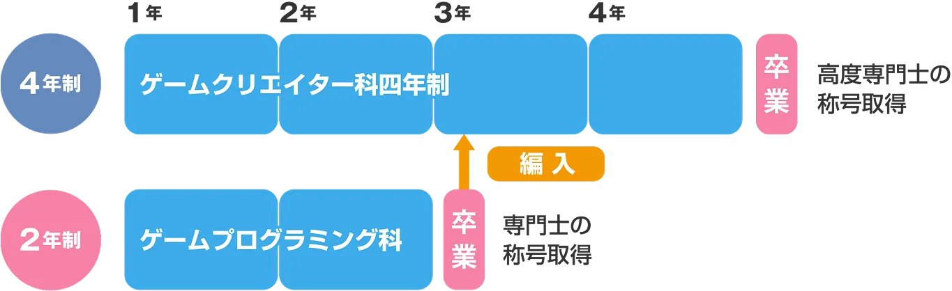 2年制から4年制への編入の流れを示した図
