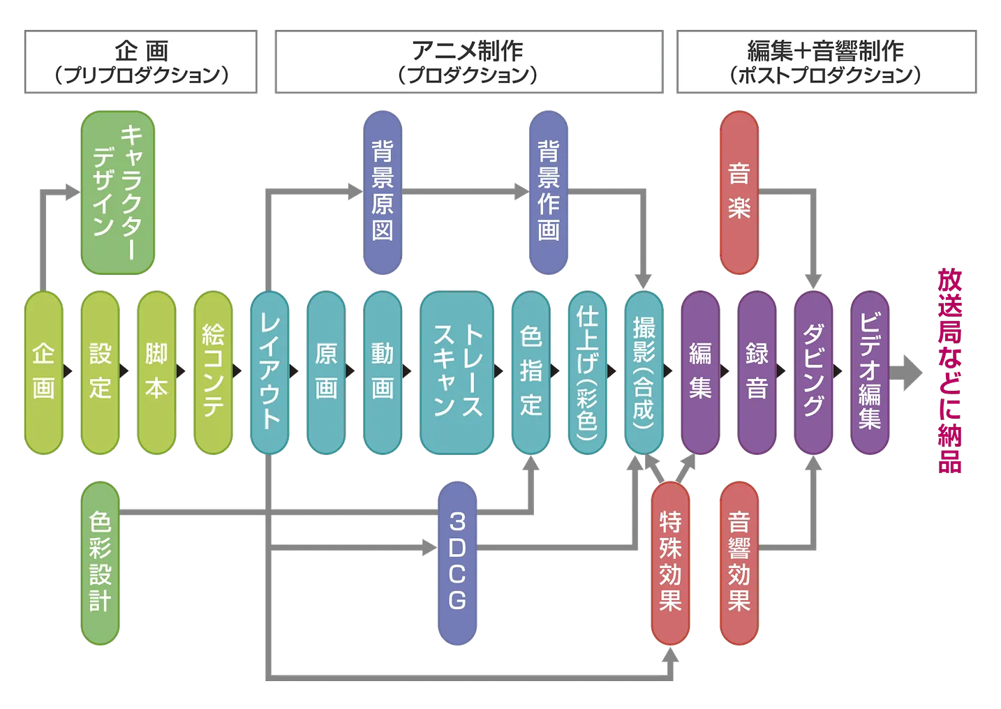 アニメーション制作の流れの図