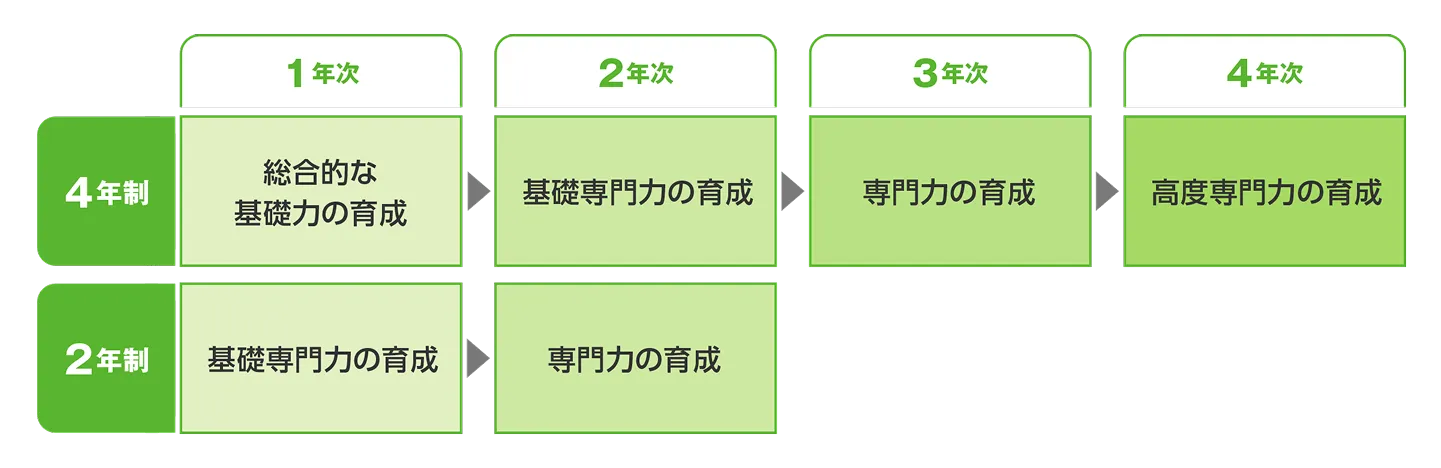 4年制と2年制の授業計画の図