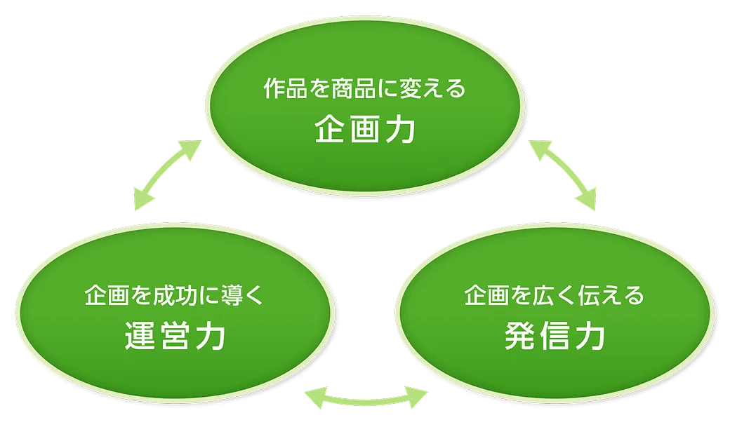 企画力、運営力、発信力を示す3つの円の図
