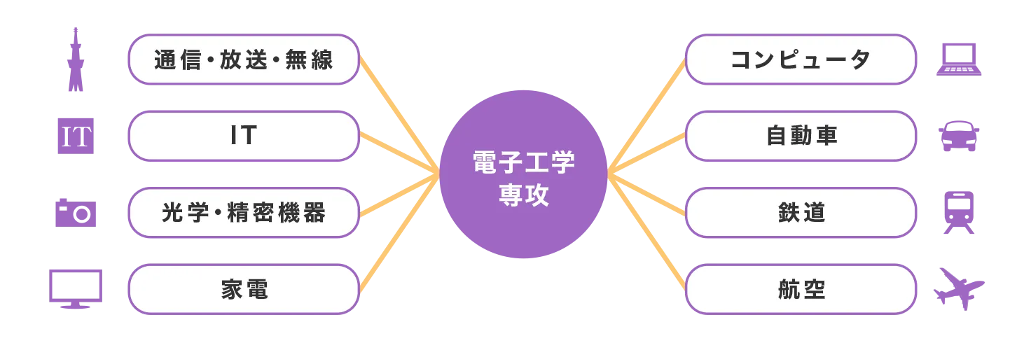 電子工学専攻（通信・放送・無線、IT、光学・精密機器、家電、コンピュータ、自動車、鉄道、航空）を表した図