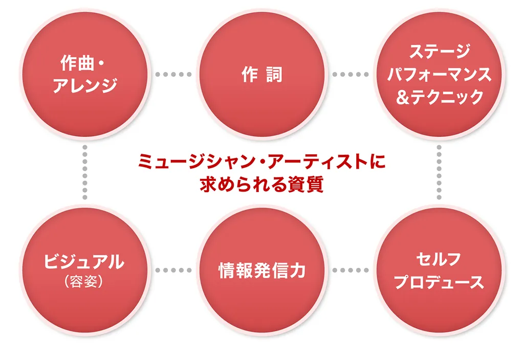 求められる6つの資質を示す図。 作曲・アレンジ、作詞、ステージパフォーマンス＆テクニック、ビジュアル（容姿）、情報発信力、セルフプロデュース。