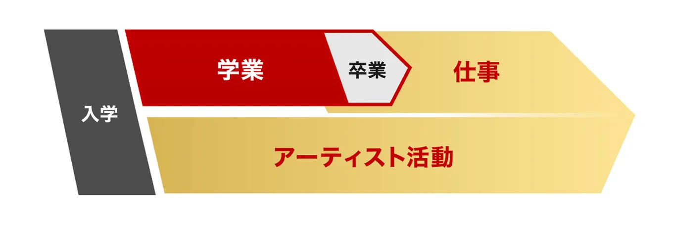 入学から学業、仕事、アーティスト活動までのキャリアパスの段階を示す図