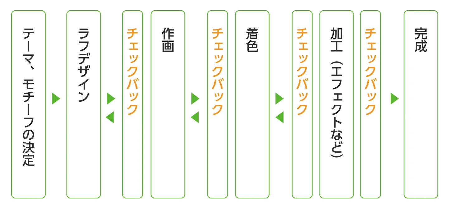 キャラクターデザイン制作の流れを示した図
