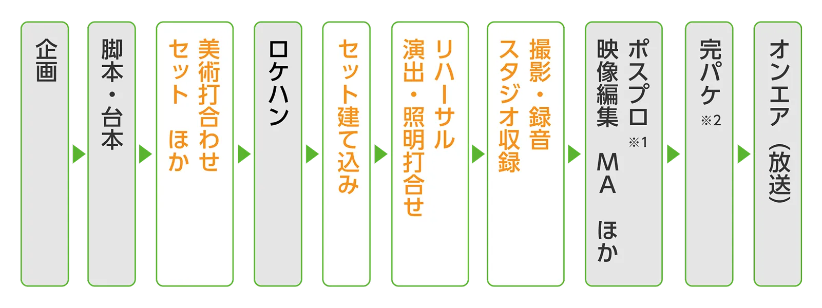 テレビ番組制作の流れを示した図