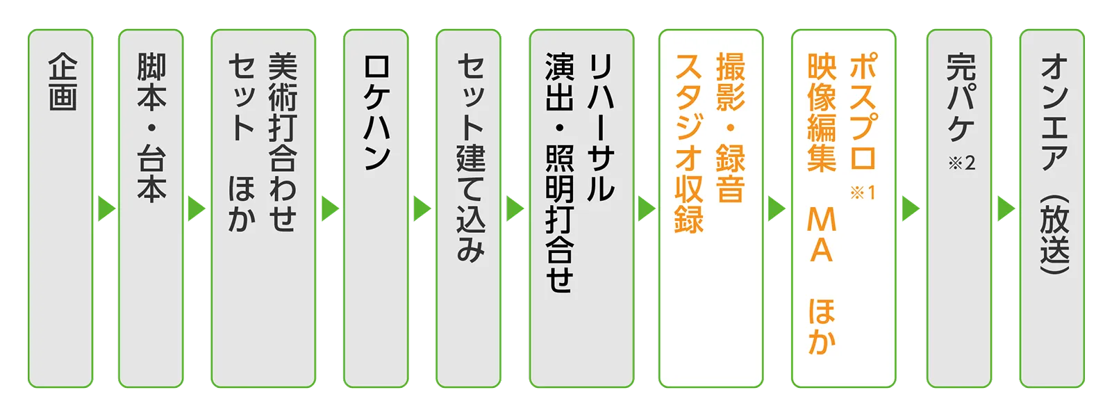テレビ番組制作の流れを示した図
