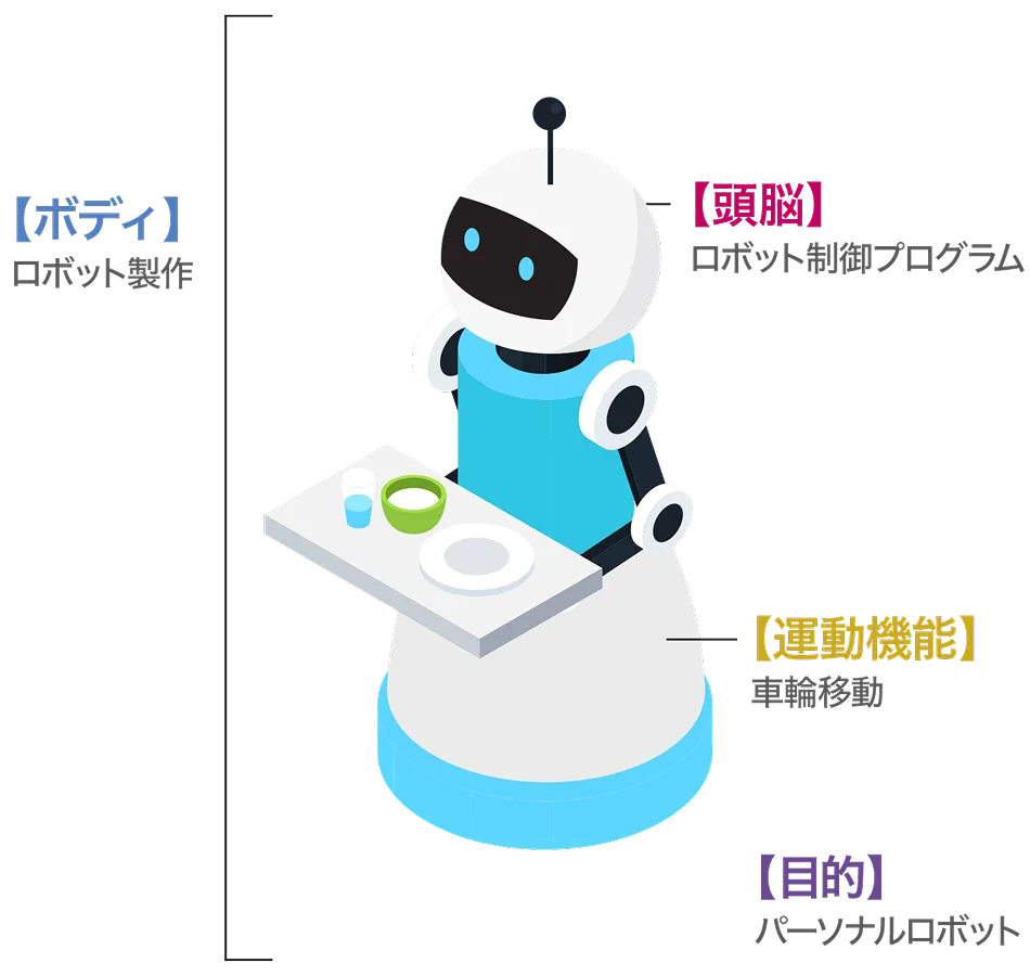 【ボディ】ロボット制作、【頭脳】ロボット制御プログラム、【運動機能】車輪移動、【目的】パーソナルロボットを ロボットのイラストを用いて説明した図