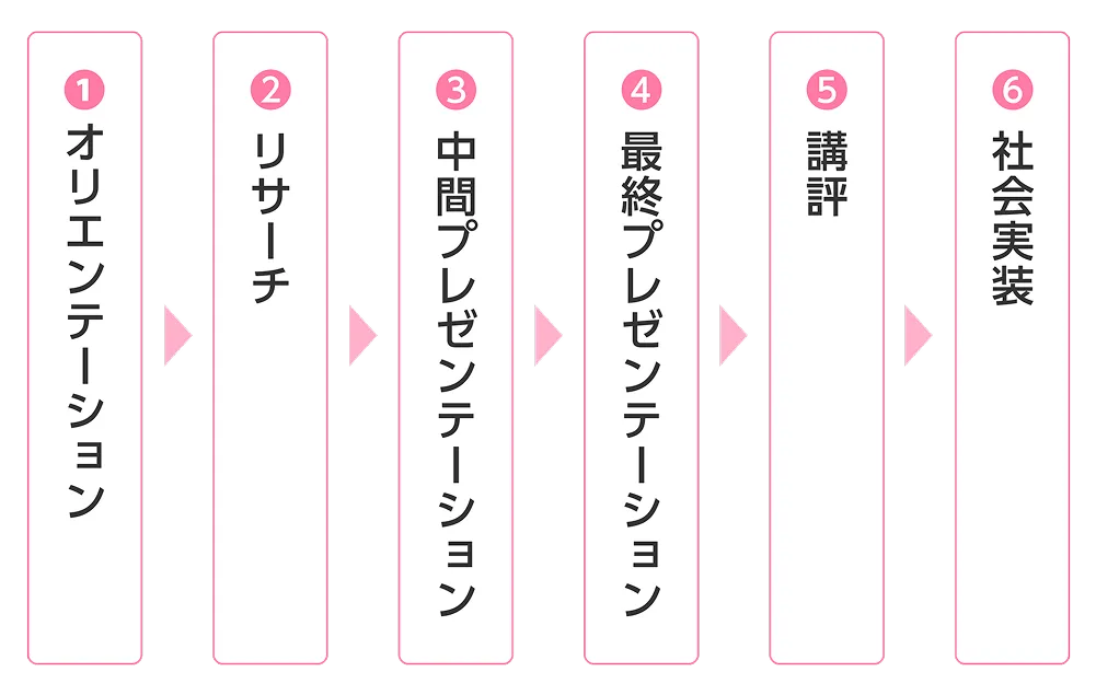企業連携プロジェクトの流れを示した図