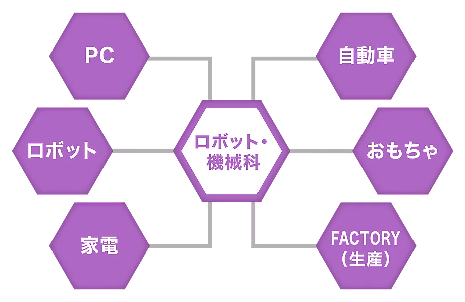 ロボット・機械科（PC、ロボット、家電、自動車、おもちゃ、FACTORY(生産)）を説明する図