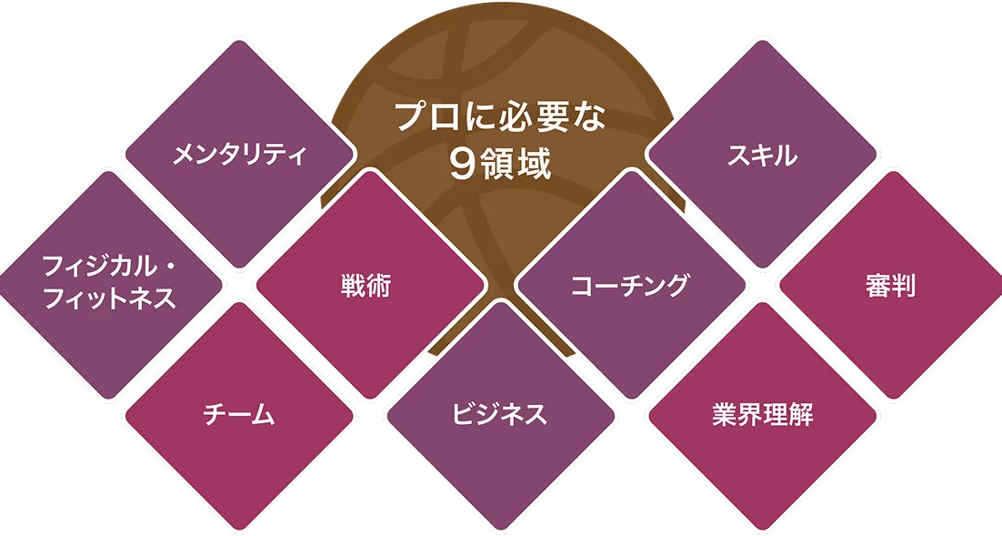 「プロに必要な9領域」のテキストを中央に、9領域のテキストをその周りに配置したスマートアート