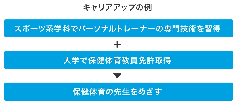 キャリアアップの例 スポーツ系学科でパーソナルトレーナーの専門技術を習得＋大学で保健体育教員免許取得→保健体育の先生をめざす