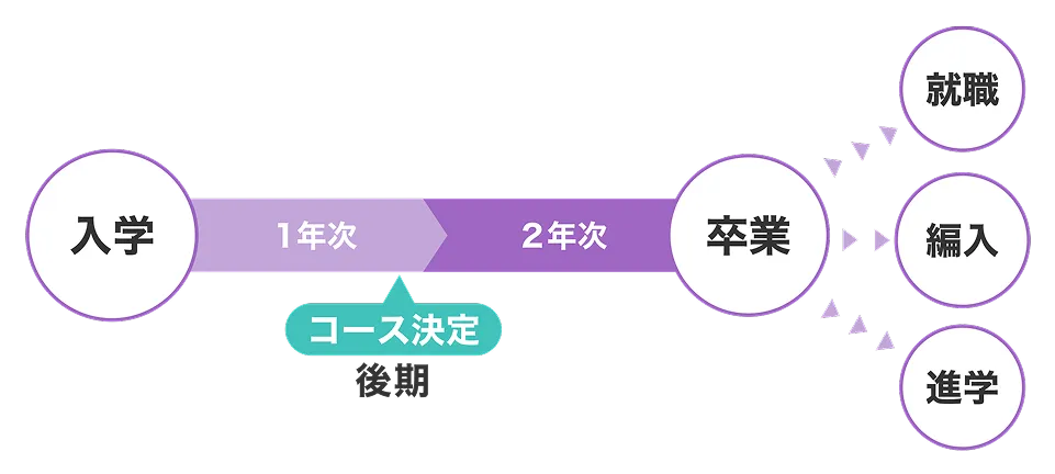 入学→1年次→コース決定 後期→2年次→卒業→就職・編入・進学 を説明するフローチャート
