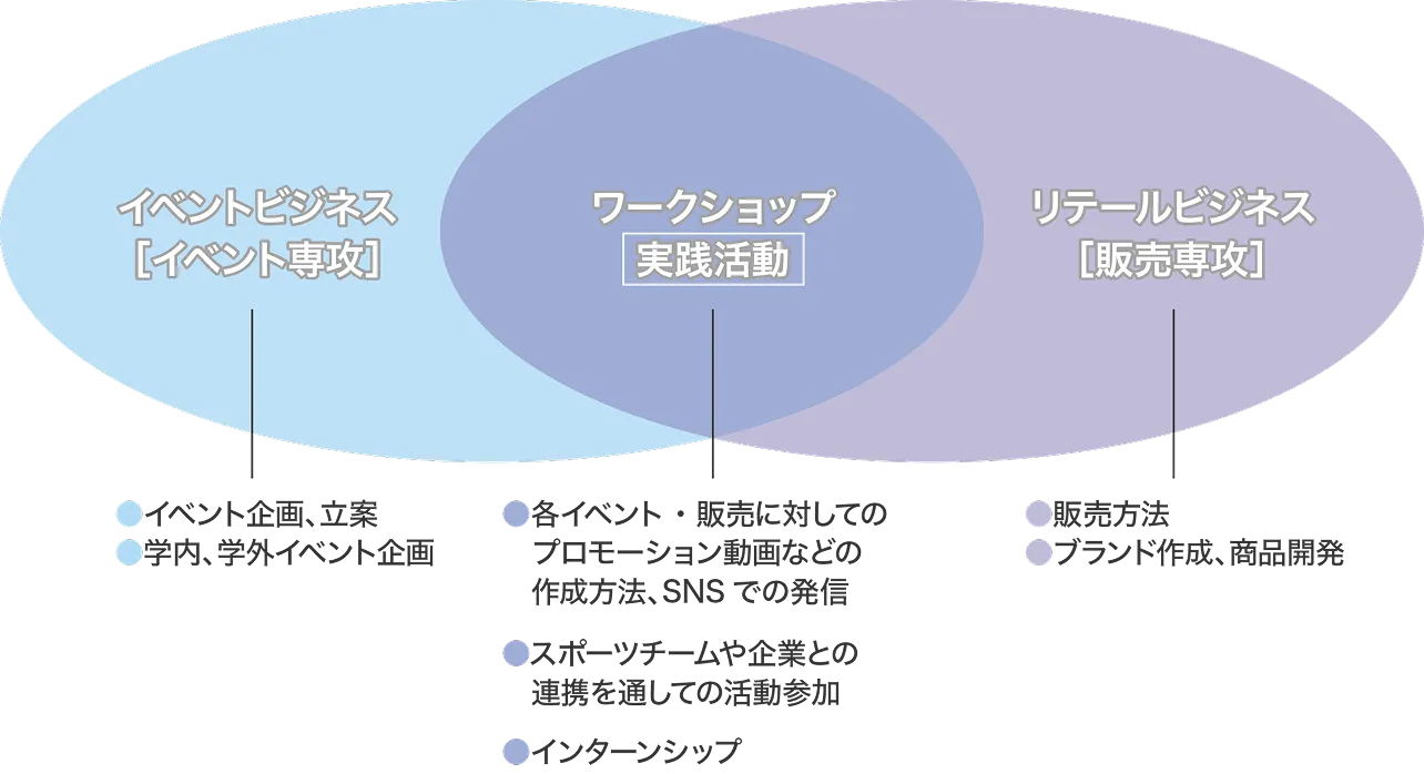 イベントビジネス[イベント専攻]・イベント企画、立案・学内、学外イベント企画　ワークショップ[実践活動]・各イベント、販売に対してのプロモーション動画などの作成方法、SNSでの発信・スポーツチームや企業との連携を通して活動参加・インターンシップ　リテールビジネス[販売専攻]・販売方法・ブランド作成、商品開発