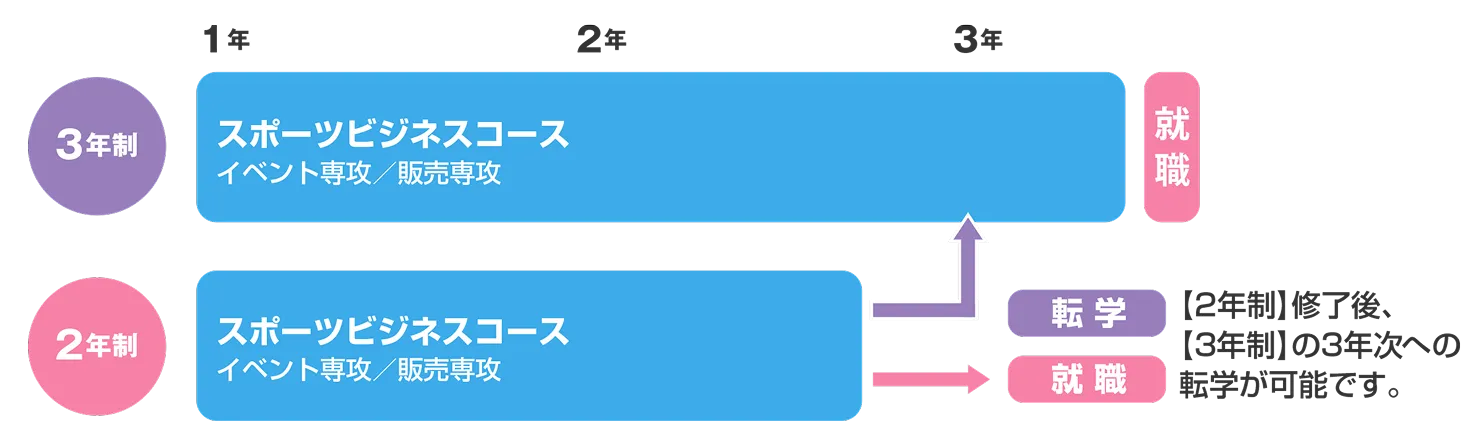 2年制修了後、3年制の3年次への転学が可能です。
