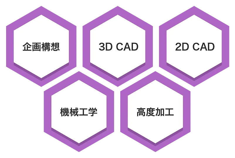 機械設計科で学べる、企画構想・3D CAD・2D CAD・機械工学・高度加工 を説明する図