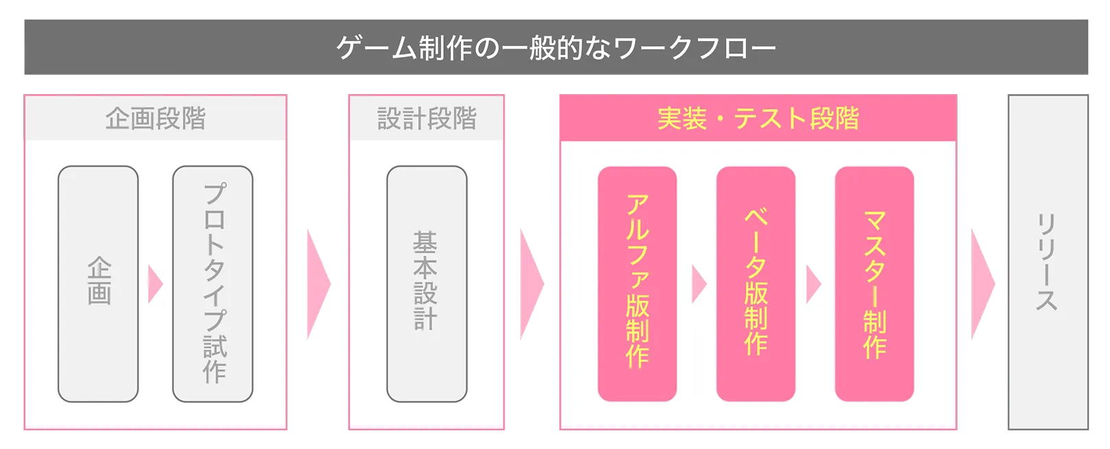 ゲーム制作の流れを示した図