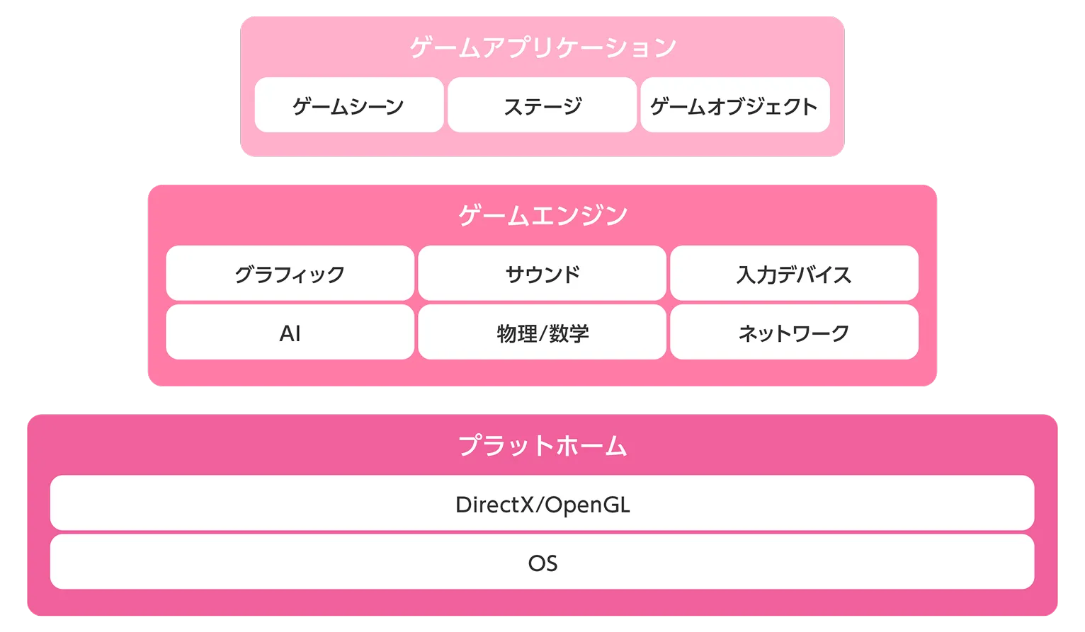 ゲームプログラミングの3層構造の図