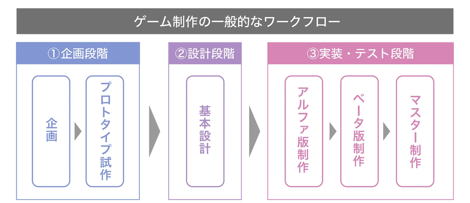 ゲーム制作のプロセスをまとめた図