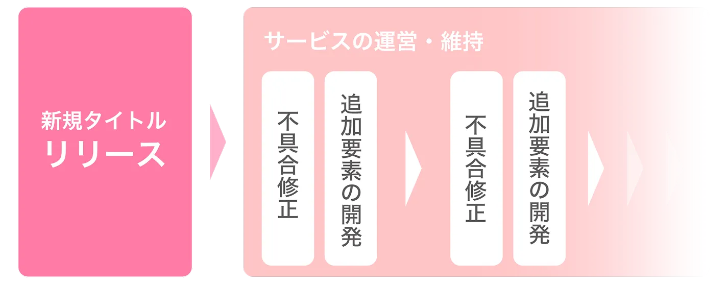 リリース後の改善・追加作業を示した図