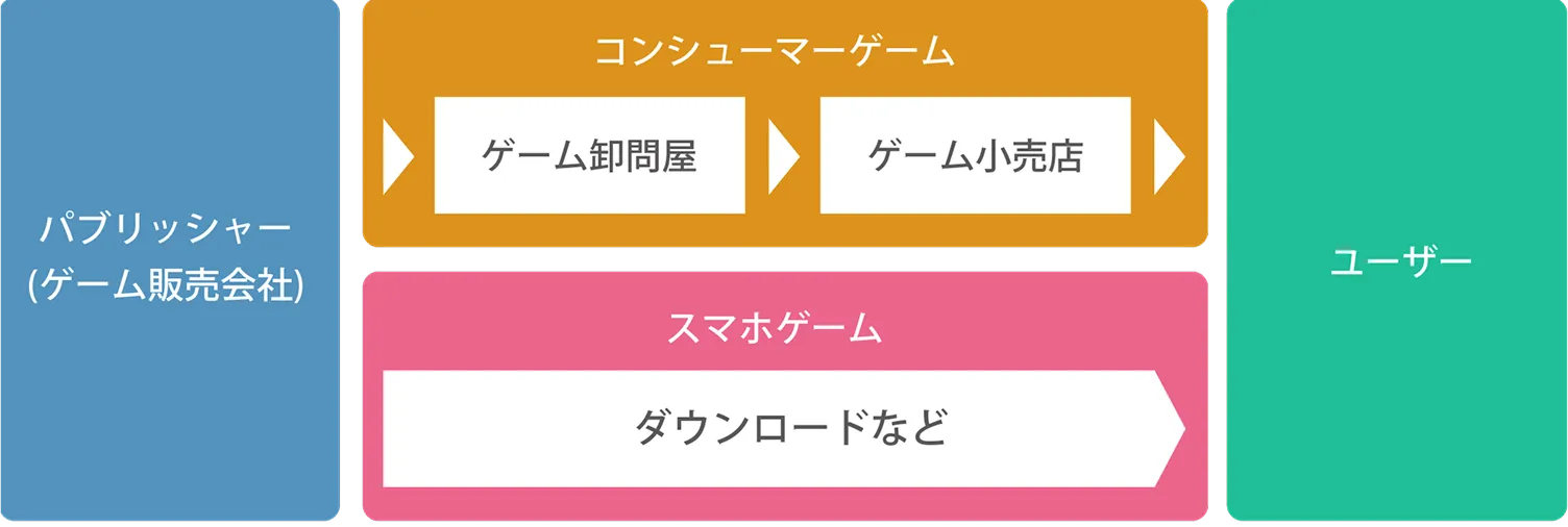 パブリッシャーとユーザーをつなぐゲームの流れを示した図
