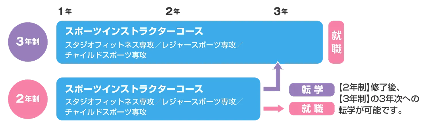 2年制修了後、3年制の3年次への転学が可能です。