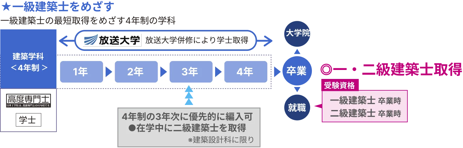 入学から卒業後までの教育設計図