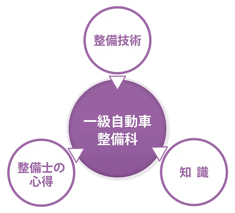 一級自動車整備科（整備技術・整備士の心得・知識）を説明した図