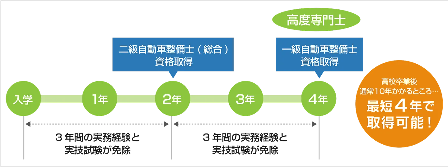 入学してからの4年間の教育設計図