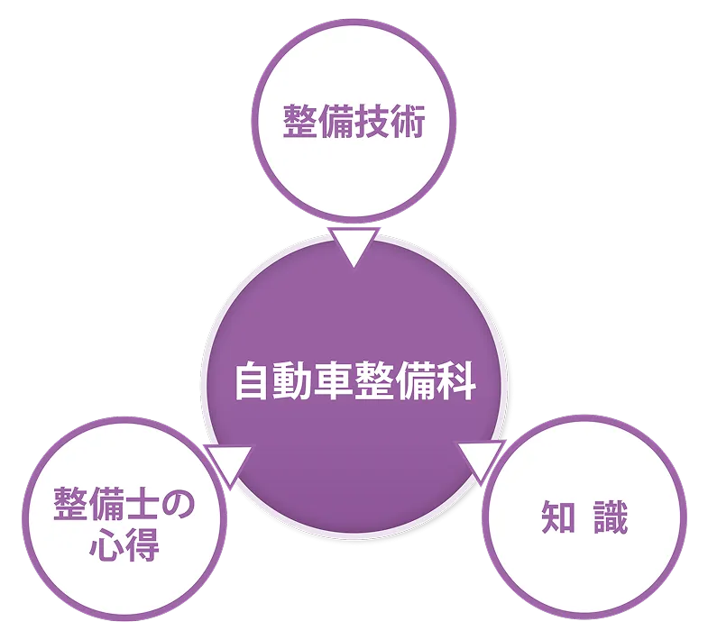 自動車整備科（整備技術・整備士の心得・知識）を説明した図