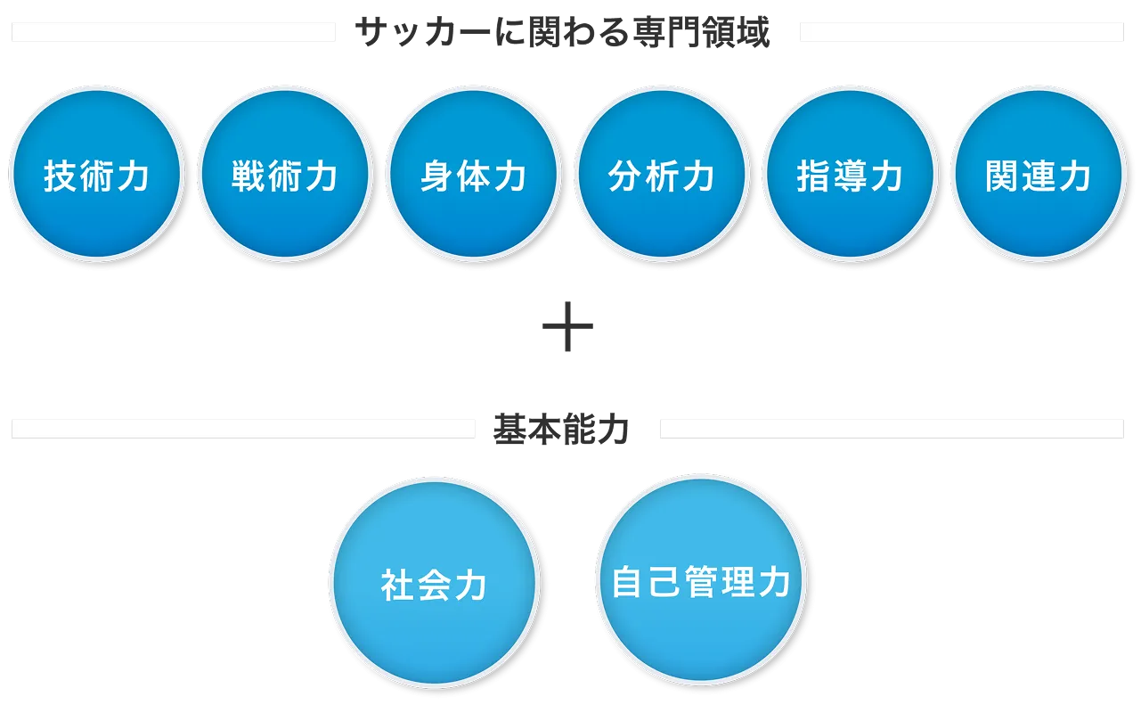 サッカーに関わる専門領域「技術力、戦術力、身体力、分析力、指導力、関連力」＋基本能力「社会力、自己管理力」のスマートアート