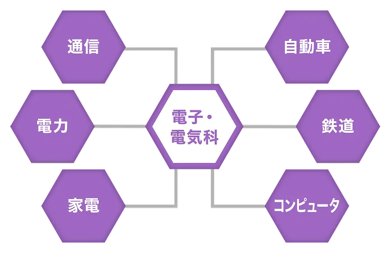 電子・電気科（通信、電力、家電、自動車、鉄道、コンピュータ）を表した図